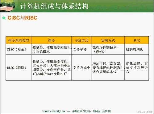 軟件設(shè)計師中級認(rèn)證 計算機組成與體系結(jié)構(gòu)與軟件開發(fā)的技術(shù)融合